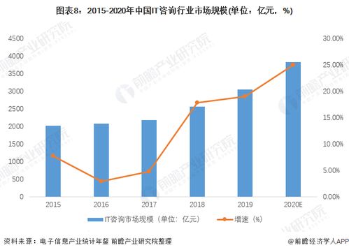 預見2022 中國IT咨詢行業全景圖譜，解析市場規模、競爭格局與發展趨勢